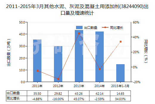 2011-2015年3月其他水泥、灰泥及混凝土用添加劑(38244090)出口量及增速統(tǒng)計